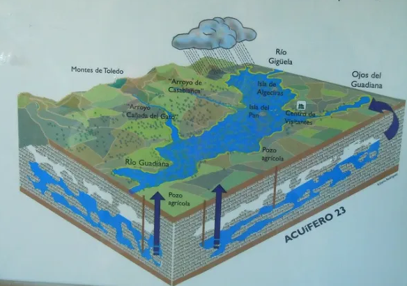 acuifero